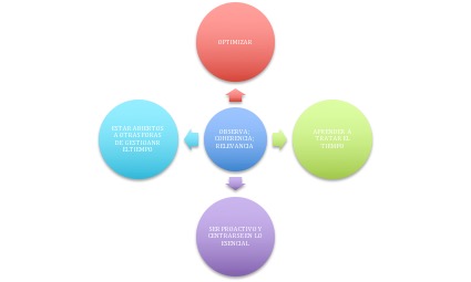 Elemento de la gestion del tiempo