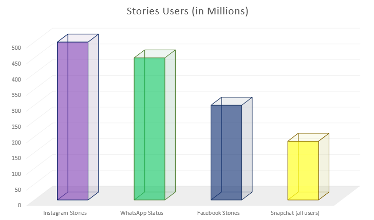 Social Stories usage comparison [chart]