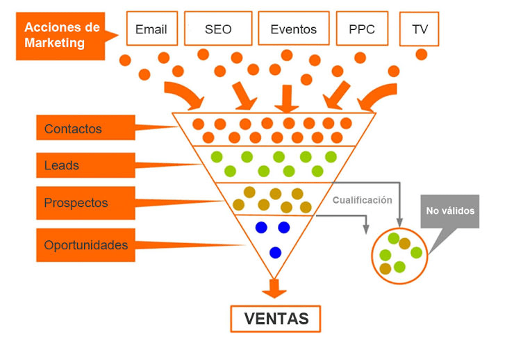 representación del funnel de ventas, los prinicpales canalaes de captación y el preco de ventas 